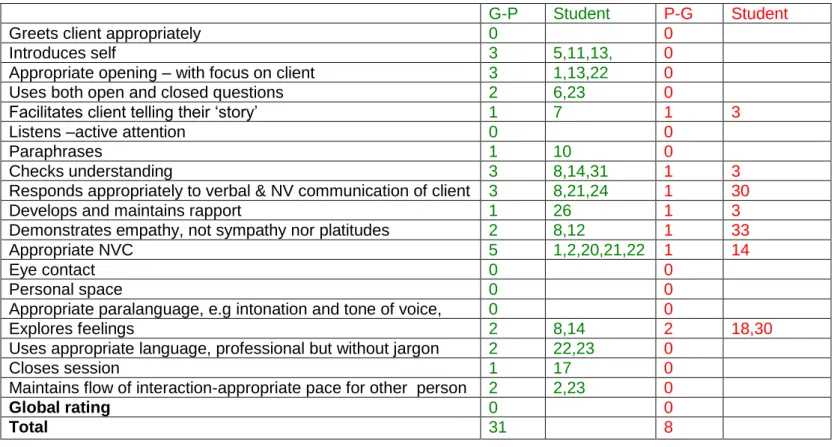 Table 7  Skills for which students self under- and over- rated by two grades     