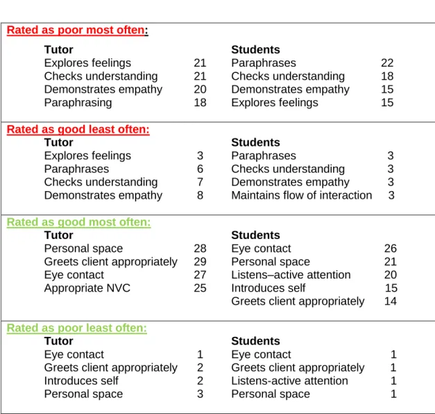 Table 8: Skills which most predominantly rated good or poor    