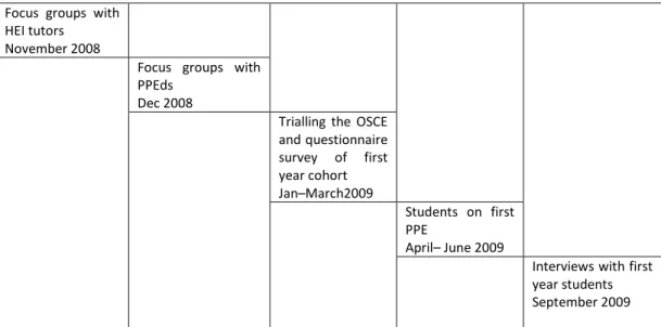 Fig 1: Proposed schedule of events during the research process 