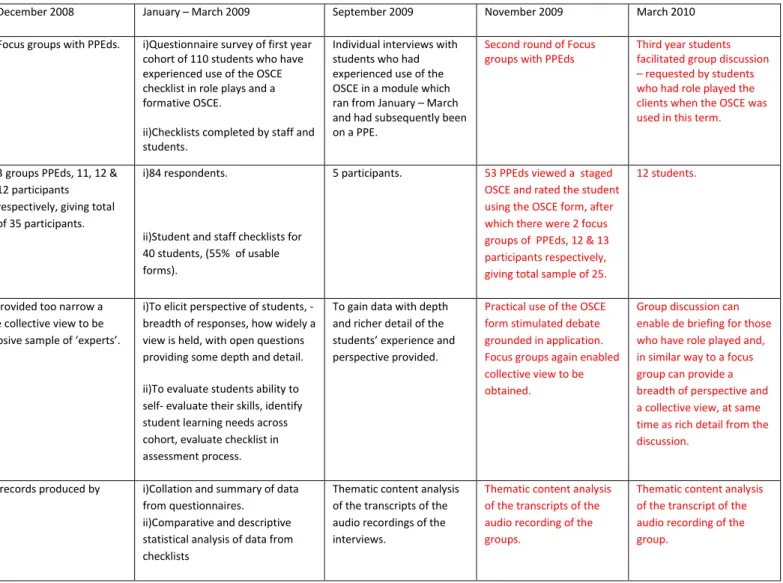 Fig 2: Summary of research process: Schedule, methods, rationale and analysis 