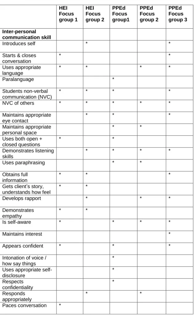 Table 1: Skills to be developed prior to a first practice placement  HEI  Focus  group 1  HEI  Focus  group 2  PPEd   Focus  group1  PPEd  Focus  group 2  PPEd  Focus  group 3  Inter-personal  communication skill   Introduces self  *  * 