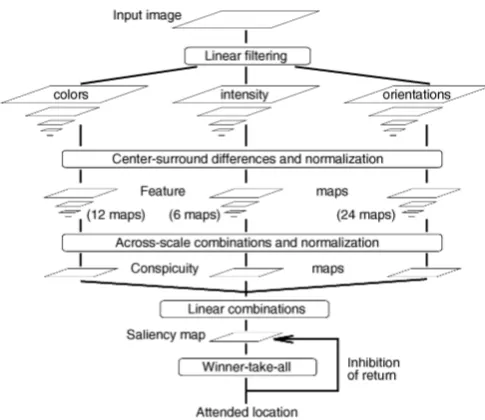 Fig. 2.Architecture of the saliency model [4]