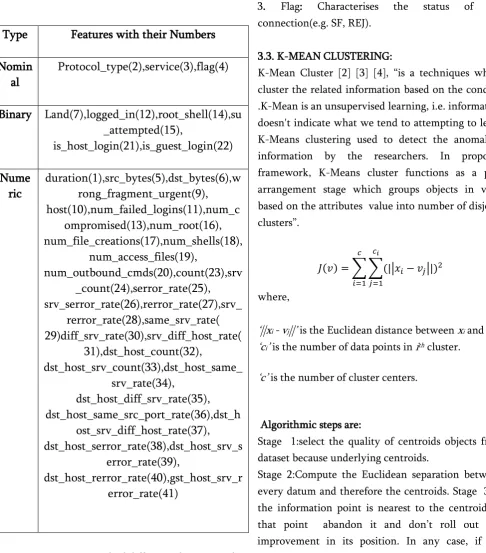 Table 1: Feature of  KDD cup-99 Dataset and their 