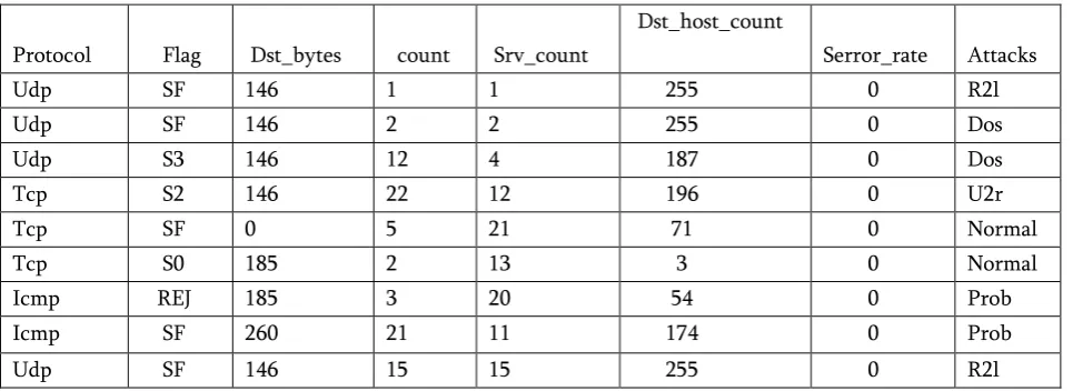 Table 2 : Sample KDD cup-99 dataset 