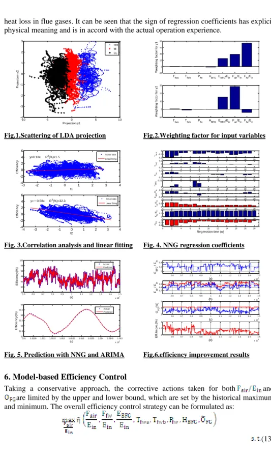 Fig. 3.Correlation analysis and linear fitting 