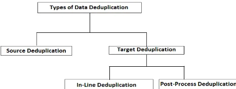 Figure 3.Types of Data Deduplication 