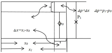 Figure 1. Differential graph of interaction of binary factors. 