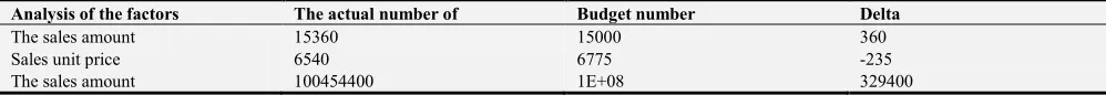 Table 1. Sales data of W company [1]. 
