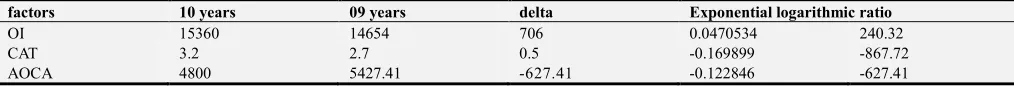 Table 2. Three-factor factor analysis exponential logarithmic proportional method [4]