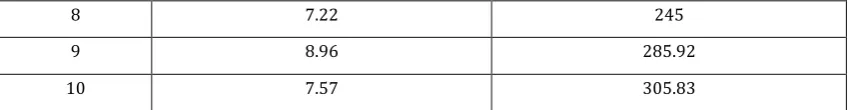 Table 4.6 provides some interesting data: on a comparative level, the distance 