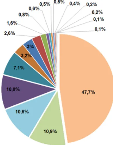Figure 2. Number of SMEs in Saudi Arabia by type of economic activity for 2017. 