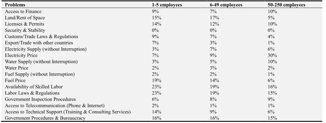 Table 8. Percentage of establishment facing obstacles during creation and start-up by size of establishment