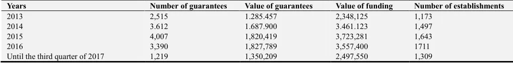 Table 10. The evolution of funding for projects during the period 2014-2017. 