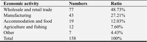 Table 4. The distribution of the research sample on small and medium enterprises according to the type of economic activity