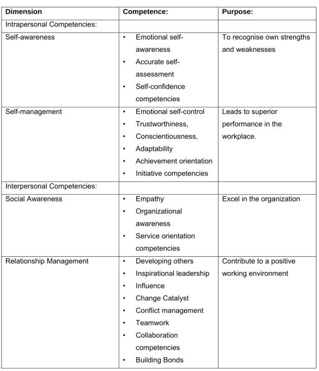 Table 2.1: The Daniel Goleman Emotional Competence Framework of EI  (adapted from Goleman, 1998, p
