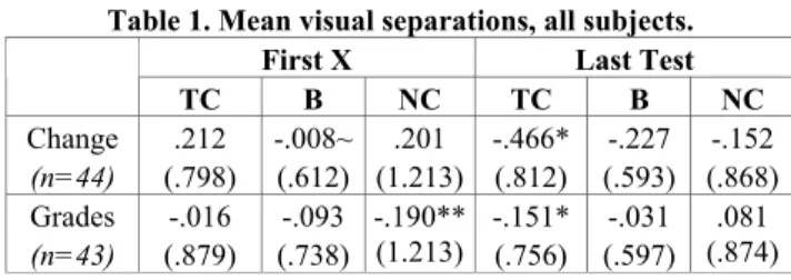 Table 1. Mean visual separations, all subjects. 
