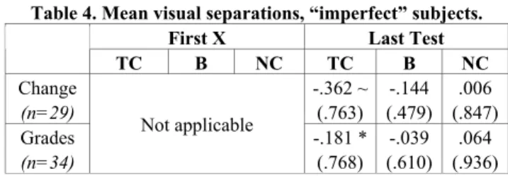 Table 4. Mean visual separations, “imperfect” subjects.  