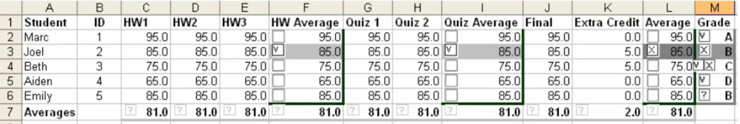 Figure 1: Grades spreadsheet in WXYCEL use the WYSIWYT methodology implemented in Excel