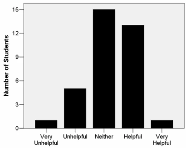 Figure 4 – Helpfulness of the Checkmarks