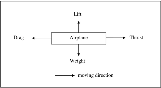 FIGURE 1.1: Forces Acting on an Airplane 
