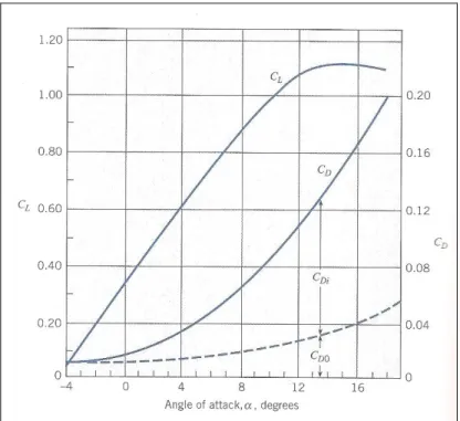 FIGURE 1.2: Coefficient of lift and drag with an aspect ratio of 5 [5] 