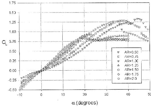 Figure  2.2  shows  graph  of  Lift  Coefficient,  C L   versus  Angles  of  Attack,    of  rectangular plan form, with varying of aspect ratio