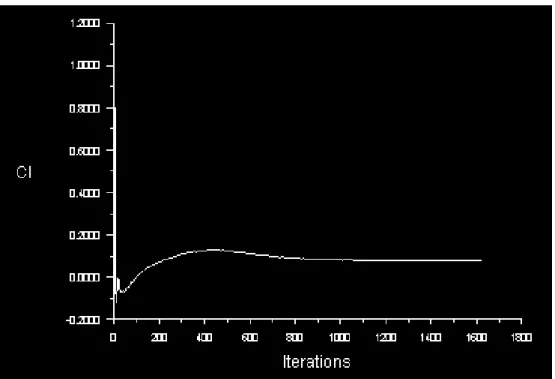 FIGURE 3.8: Graph of Convergence of Lift Coefficient in Fluent Simulation 