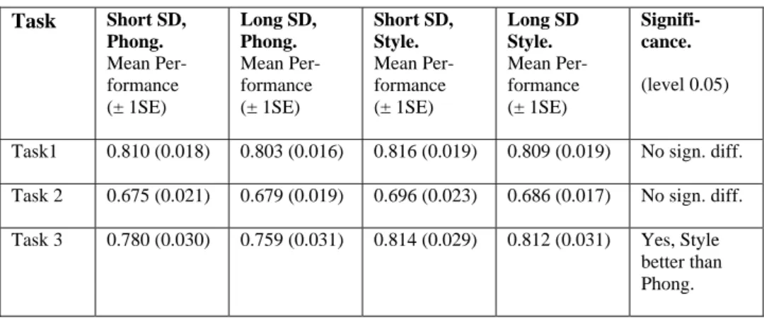 Table 1: Quantitative results from statistical analyses: Performance was measured as percentage of  correct answers (normalized to [0, 1])