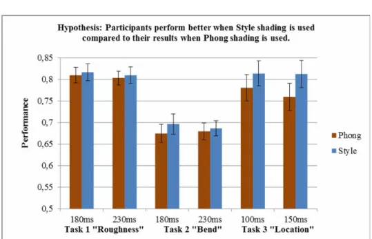 Figure 4: Although the style based visualization reveals a better performance in all three tasks with  both time durations, only in task 3 we could proof the hypotheses with a significant result