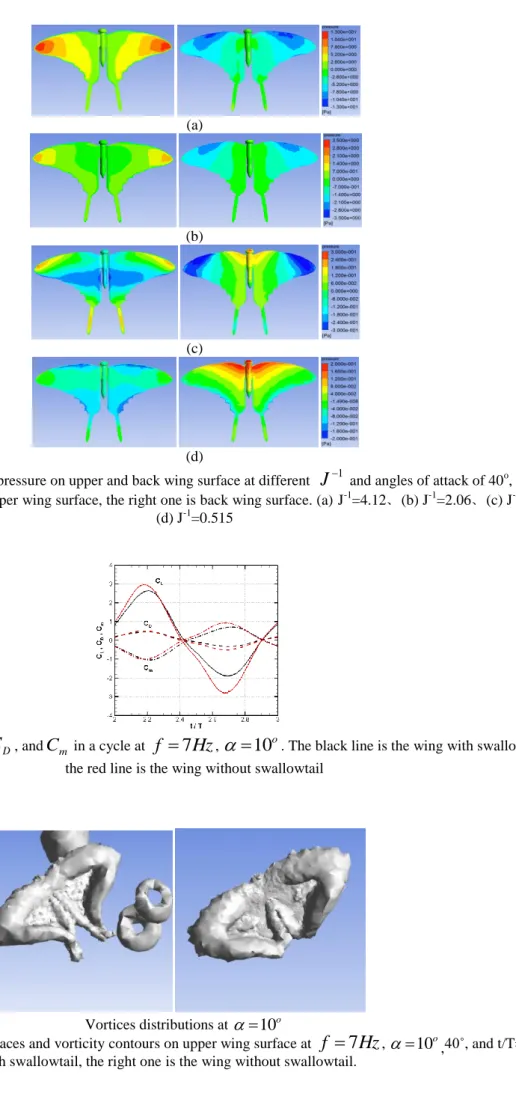Figure 3 Illustrations of pressure on upper and back wing surface at different   and angles of attack of 40 o , and  t/T=2.75