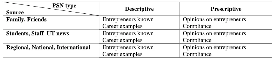 Table 1 Perceived Social Norm variables 