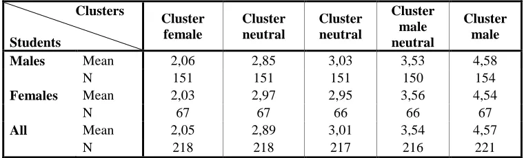 Table 2 validation of the BA educational domains in male-female clusters  