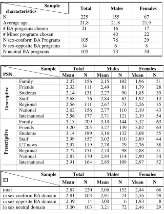 Table 3 Sample characteristics  