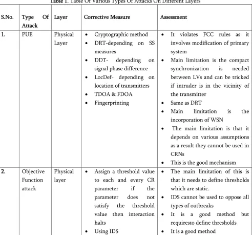 Table 1. Table Of Various Types Of Attacks On Different Layers 