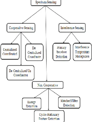 Figure 7. Spectrum Sensing Techniques 