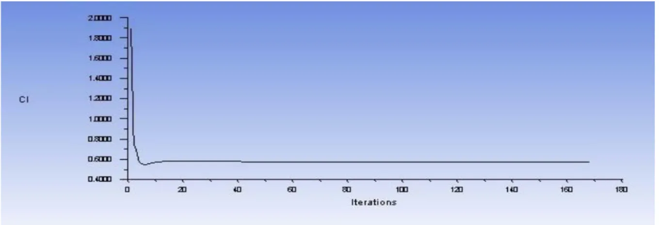Figure 8: Lift coefficient of SG 6043 wing at 0º angle of attack  