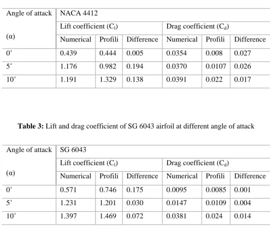 Table 3: Lift and drag coefficient of SG 6043 airfoil at different angle of attack 