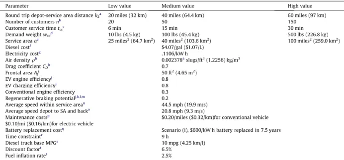 Fig. 4 shows the number of instances each truck wins assuming battery replacement scenario (iii) and offers some insights into the effect the logistical parameters on EV competitiveness