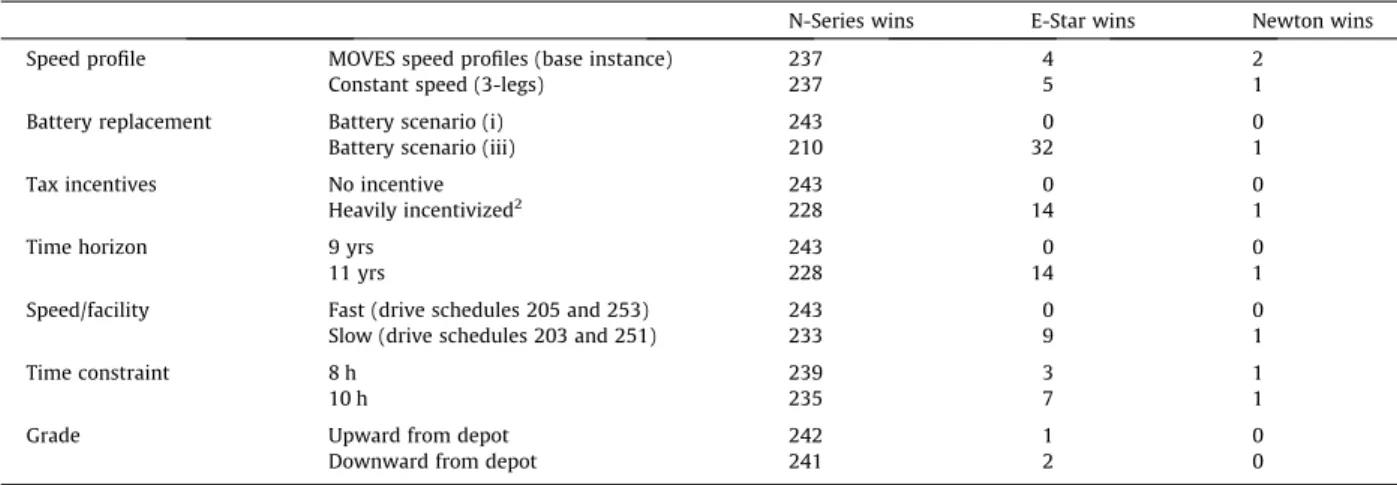 Fig. 5 shows the relative costs by category for the three trucks assuming that the parameters take the values shown in the middle column of Table 4
