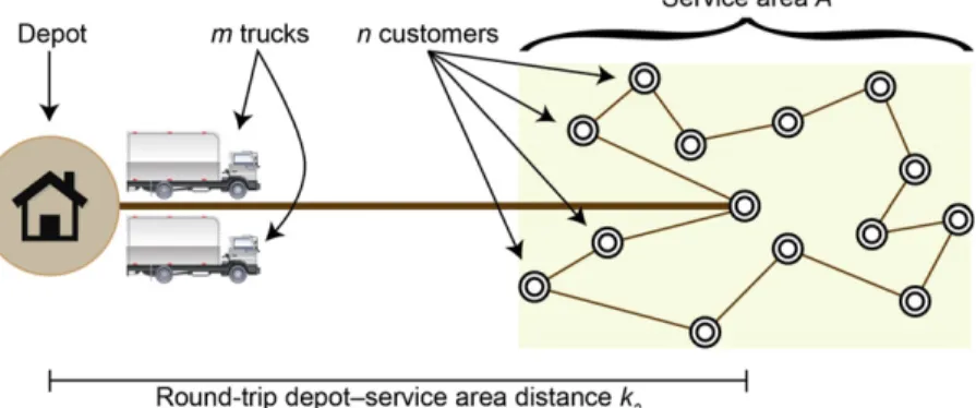 Fig. 1. Illustration of the conﬁguration of the vehicle routing problem considered in this research.