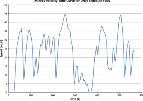 Fig. 2. MOVES Drive Schedule #204 Velocity–Time Curve – average speed 20 mph. Source: US EPA (2009).