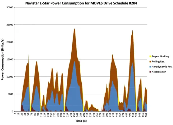 Fig. 3. Power consumption of the Navistar E-Star for MOVES Drive Schedule #204.