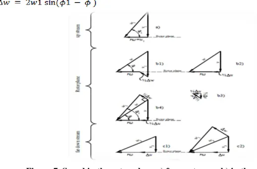 Figure 7. Speed in the rotor plane a) far upstream; b) in the rotor plane and; 