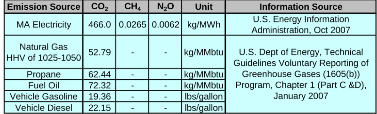 Table 1 - Emissions Factors Used in U.S. Greenhouse Gas Emissions Inventory 