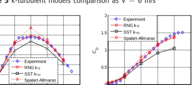 Figure 5 k-turbulent models comparison as V ⫽ 6 m/s
