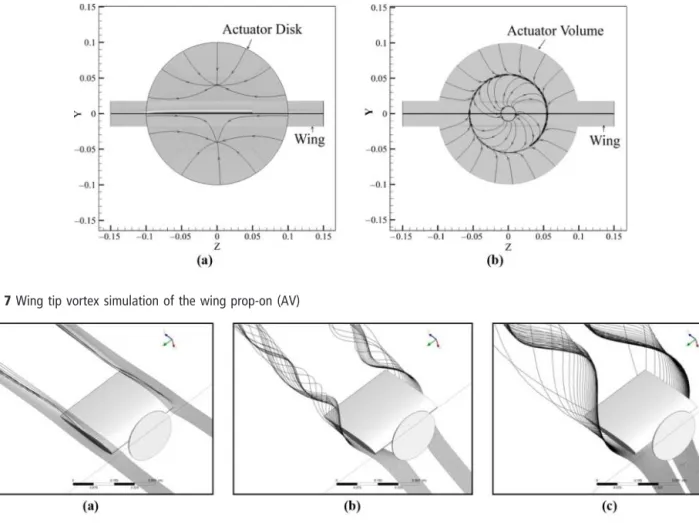 Figure 7 Wing tip vortex simulation of the wing prop-on (AV)