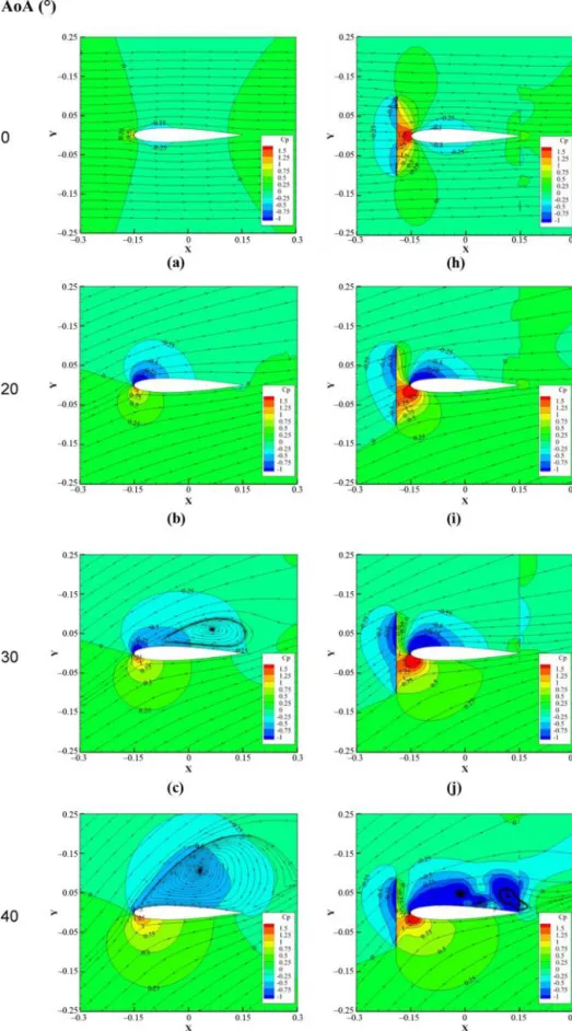 Figure 9 Static pressure distribution by contour plot along chord wise