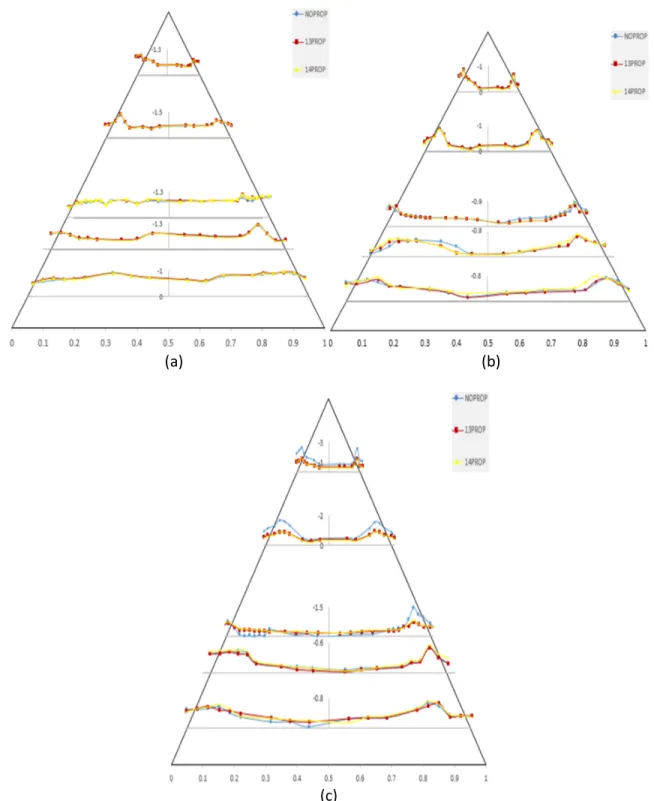 Fig. 10. Pressure coefficient at (a) α=12°, (b) α=15° and (c) α=18° 