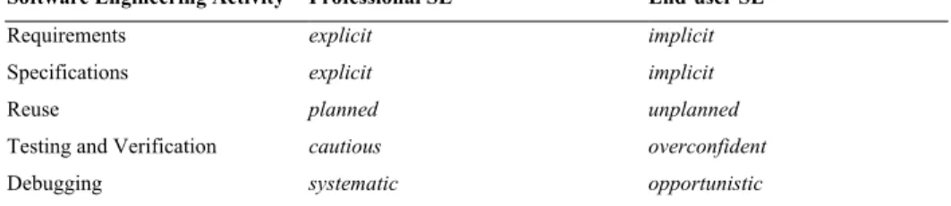 Table 2. Qualitative differences between professional and end-user software engineering