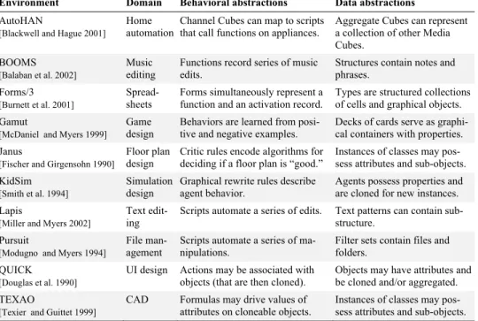 Table 3. Behavioral and data abstractions in some end-user programming environments. 